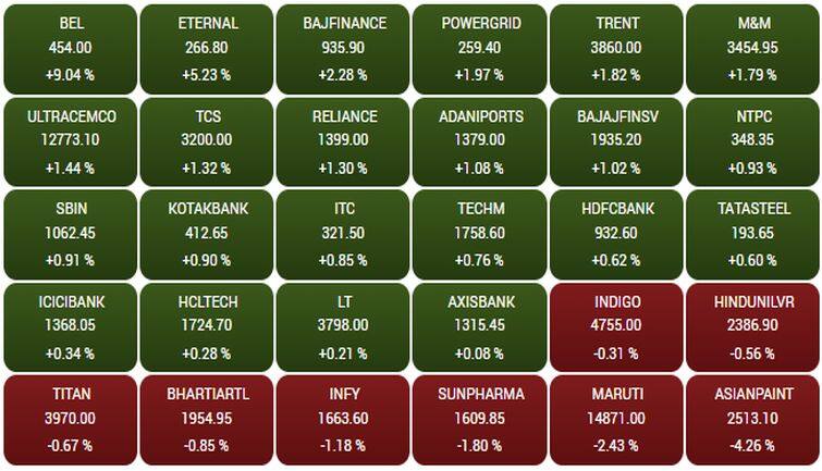 Stock Market