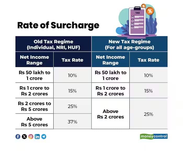 surcharge