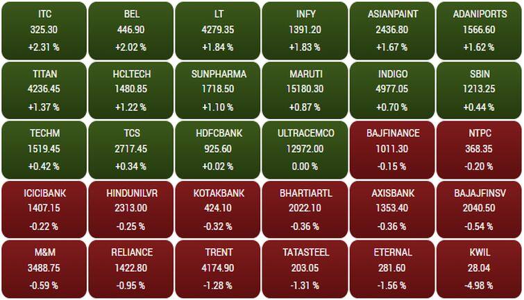 सेंसेक्स के बाकी शेयरों का क्या हाल रहा, इसे आप ऊपर दिए गए तस्वीर में देख सकते हैं- 