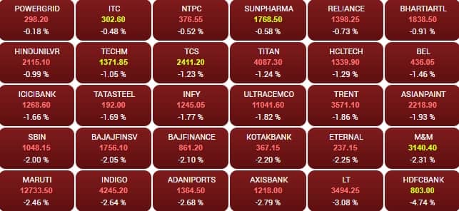 sensex 7