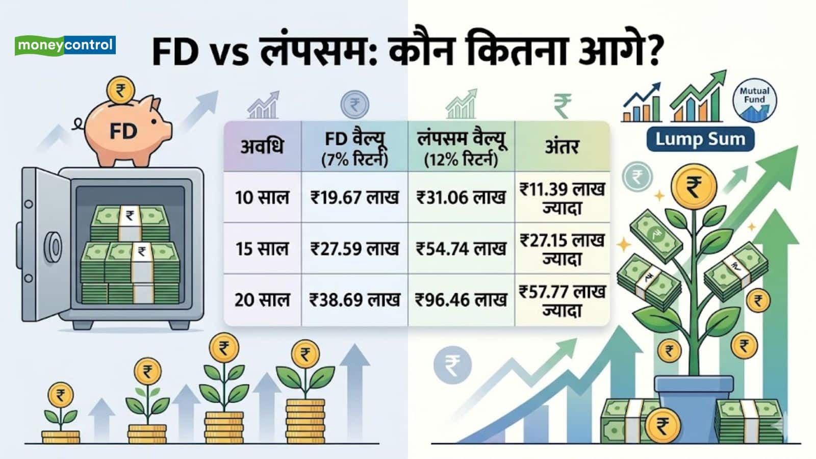 FD vs lumpsum