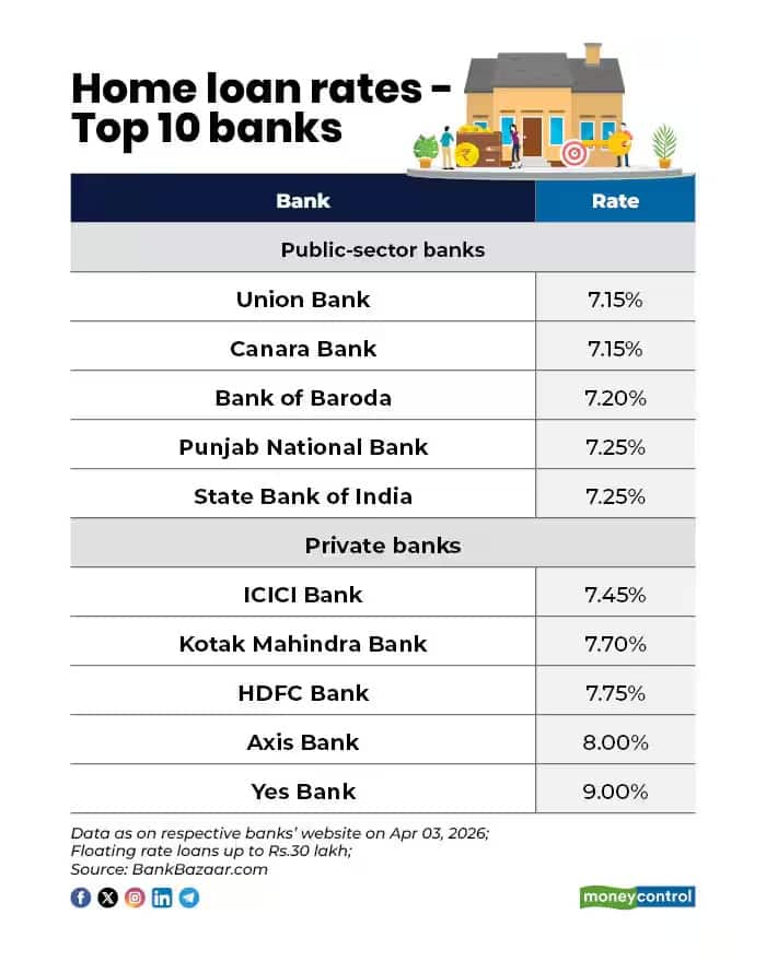 Home Loan