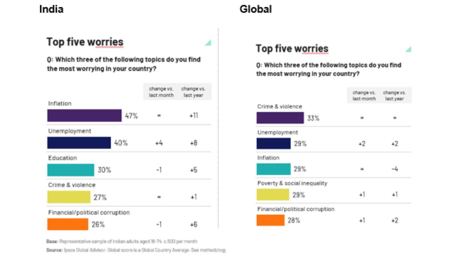 India stands out as majority back countrys direction amid global gloom