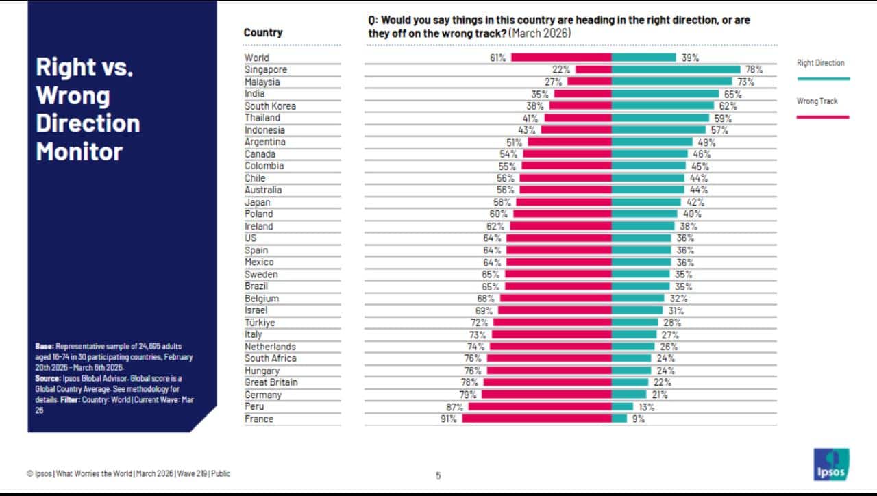 India stands out as majority back countrys direction amid global gloom
