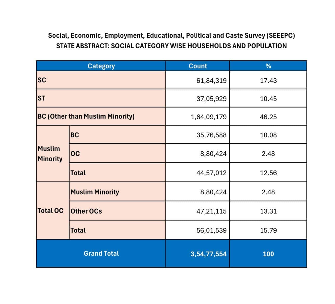telangana caste survey 2026