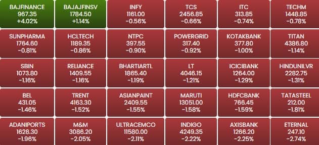 sensex 10