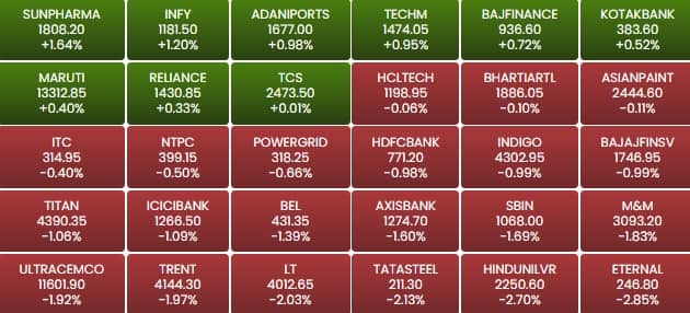 sensex 11