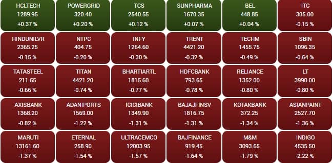 sensex 11