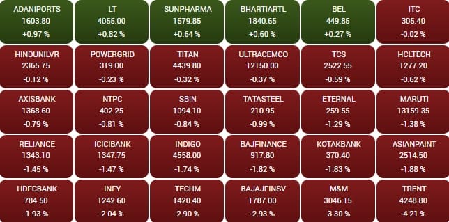 sensex 12