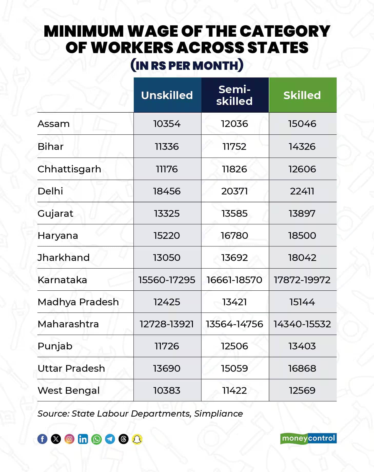 workers wages in states