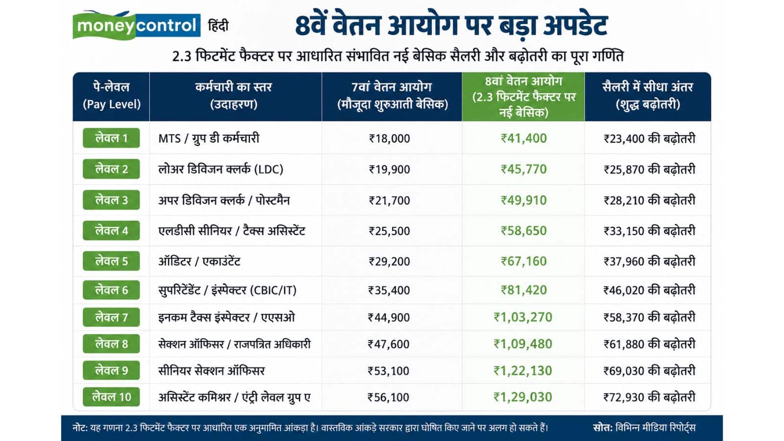 8th pay commission vs 7th pay commission salary difference 