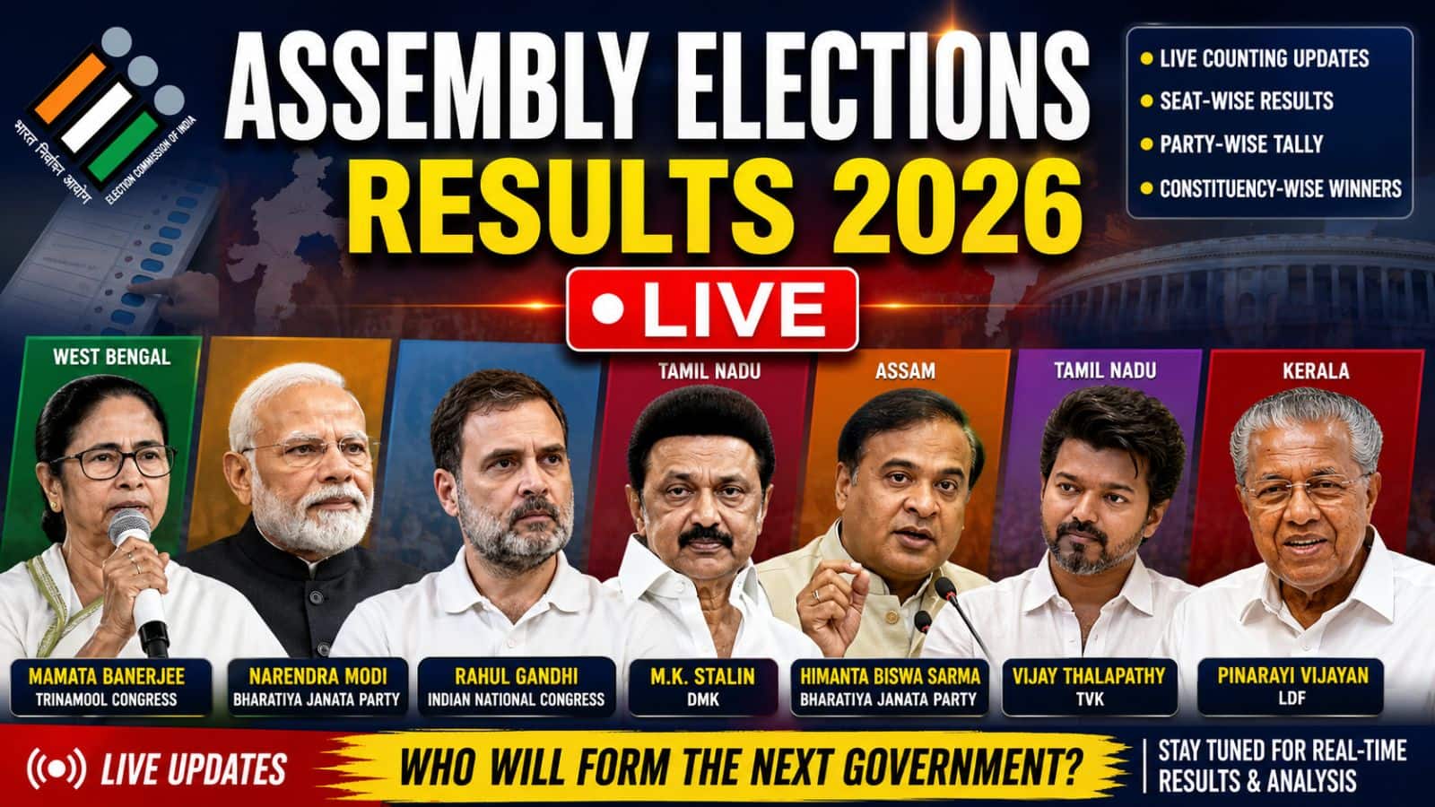 Chunav Result 2026 Live: बंगाल, असम, तमिलनाडु और केरल में किसकी बनेगी सरकार, आज होगा फैसला