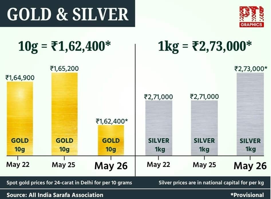Chart gold 2