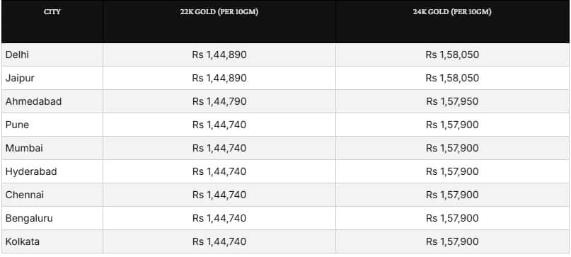 gold price
