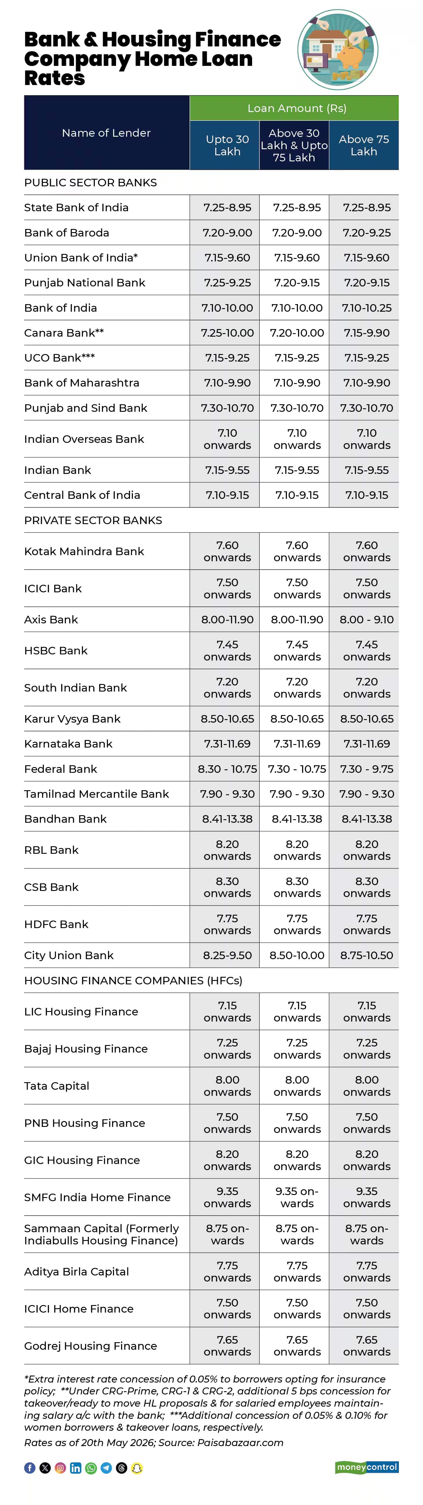 home loan rates