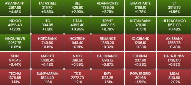 sensex 12