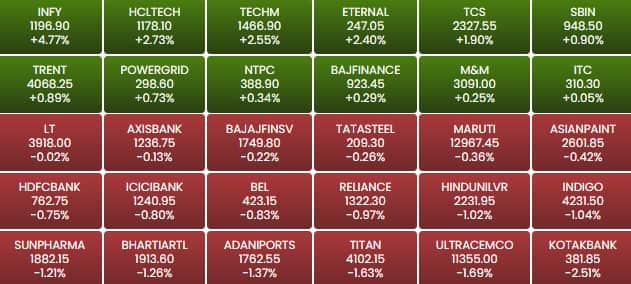 sensex 12