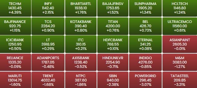 sensex a2