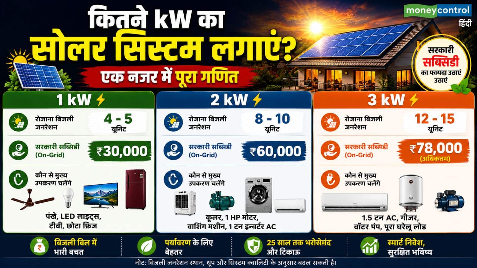 1kw 2kw or 3kw solar system capacity guide pm surya ghar subsidy