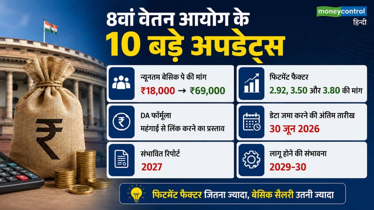 8th Pay Commission: 1 करोड़ कर्मचारियों की चांदी! बेसिक सैलरी में बंपर बढ़ोतरी की तैयारी, फिटमेंट फैक्टर और DA पर आए ये 10 बड़े अपडेट्स