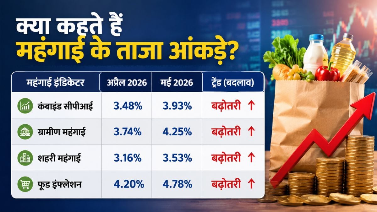 अप्रैल 2026 के मुकाबले मई 2026 में खुदरा महंगाई दर में बढ़ोतरी दर्ज की गई है: