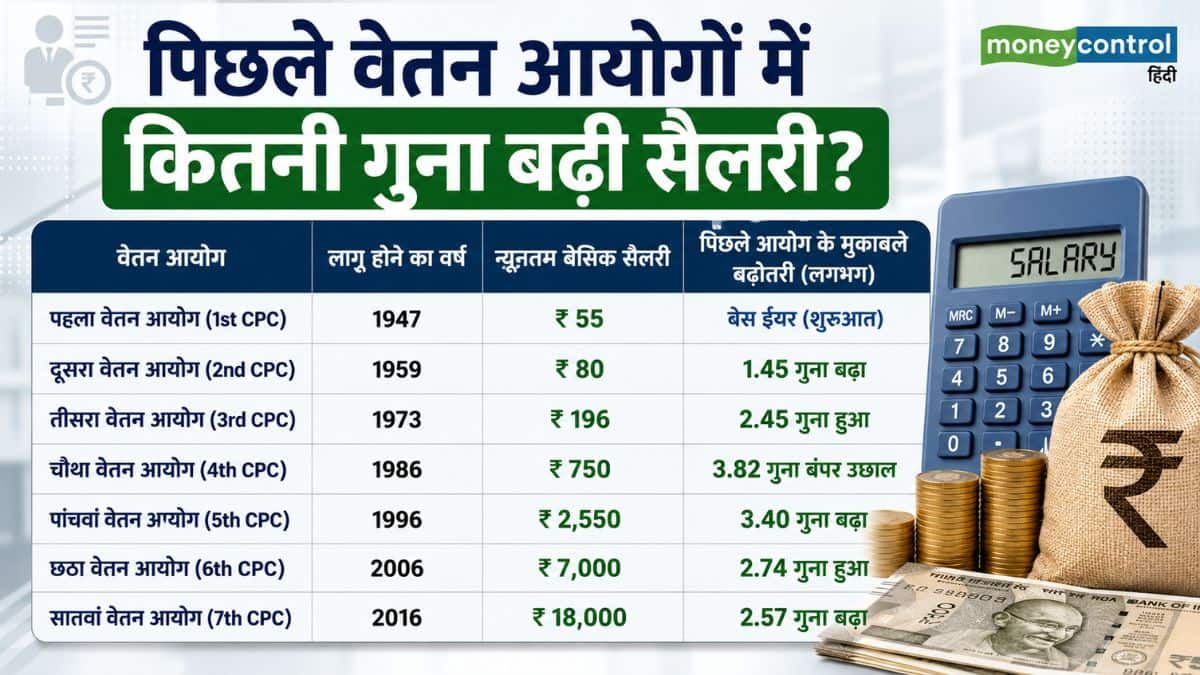 पिछले चार वेतन आयोगों (4th से 7th) का ट्रेंड साफ दिखाता है कि सरकार न्यूनतम सैलरी को कम से कम 2.5 गुना से लेकर 3.5 गुना के बीच जरूर बढ़ाती है।