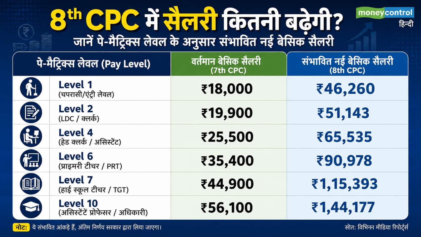 8th CPC में किस लेवल पर कितनी होगी बेसिक सैलरी?
