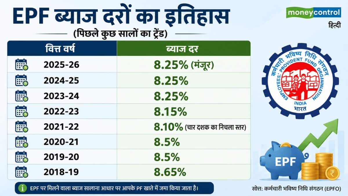 EPFO Interest Rate: पीएफ धारकों की बल्ले-बल्ले! सरकार ने 8.25% ब्याज दर को दी मंजूरी, इसी महीने खाते में आएगा पैसा