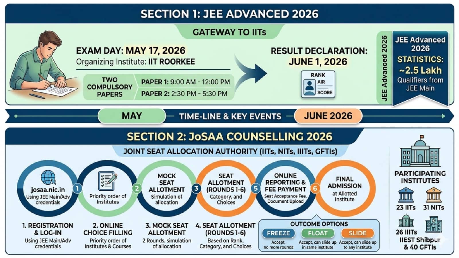 JEE Advanced 2026: जेईई एडवांस्ड में सभी सफल छात्र काउंसलिंग में होंगे शामिल, लेकिन ये शर्त पूरी करने पर ही पक्की होगी सीट JEE Advanced 2026: जेईई एडवांस्ड में सभी सफल छात्र काउंसलिंग में होंगे शामिल, लेकिन ये शर्त पूरी करने पर ही पक्की होगी सीट