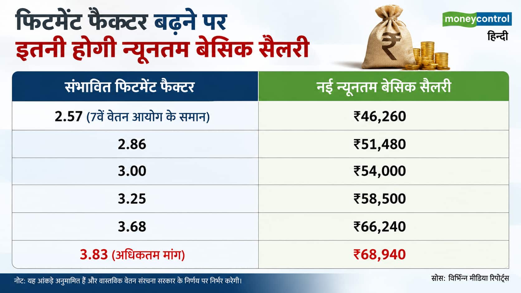 फिटमेंट फैक्टर कैलकुलेटर से समझे कितनी बढ़ जाएगी आपकी सैलरी