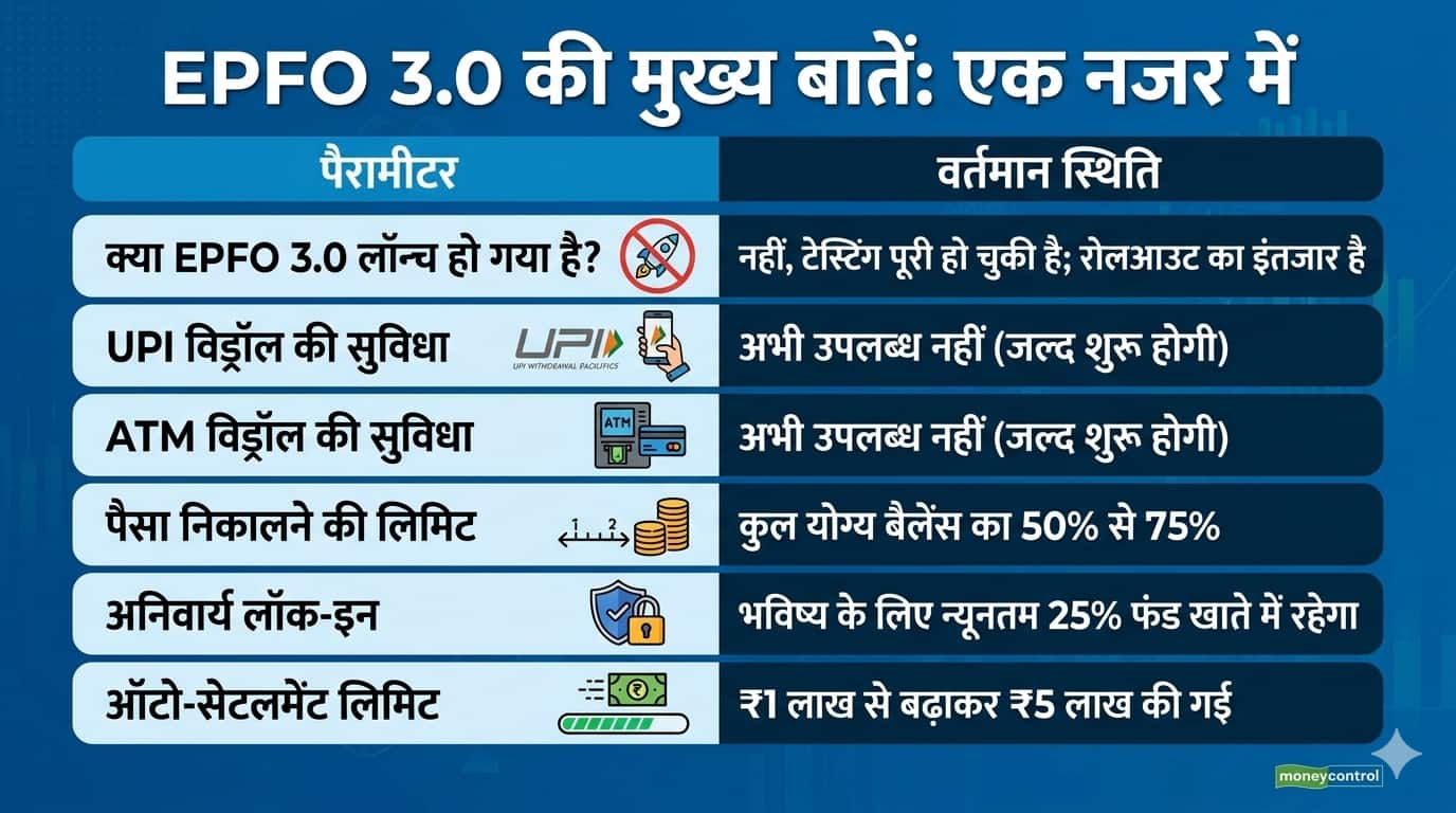 EPFO 3.0 के तहत सरकार ने एक और बड़ा तोहफा दिया है। ऑटो-सेटलमेंट की सीमा को ₹1 लाख से बढ़ाकर सीधे ₹5 लाख कर दिया गया है