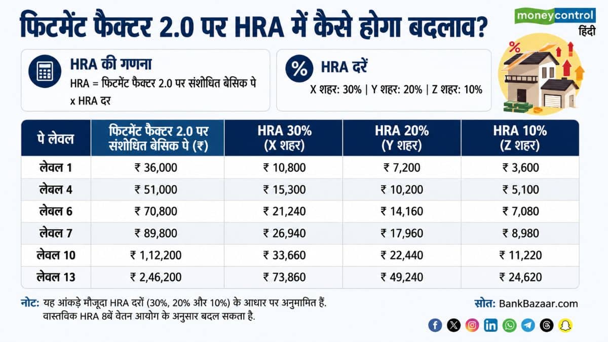 बेसिक सैलरी बढ़ने से HRA में कितना आएगा उछाल?