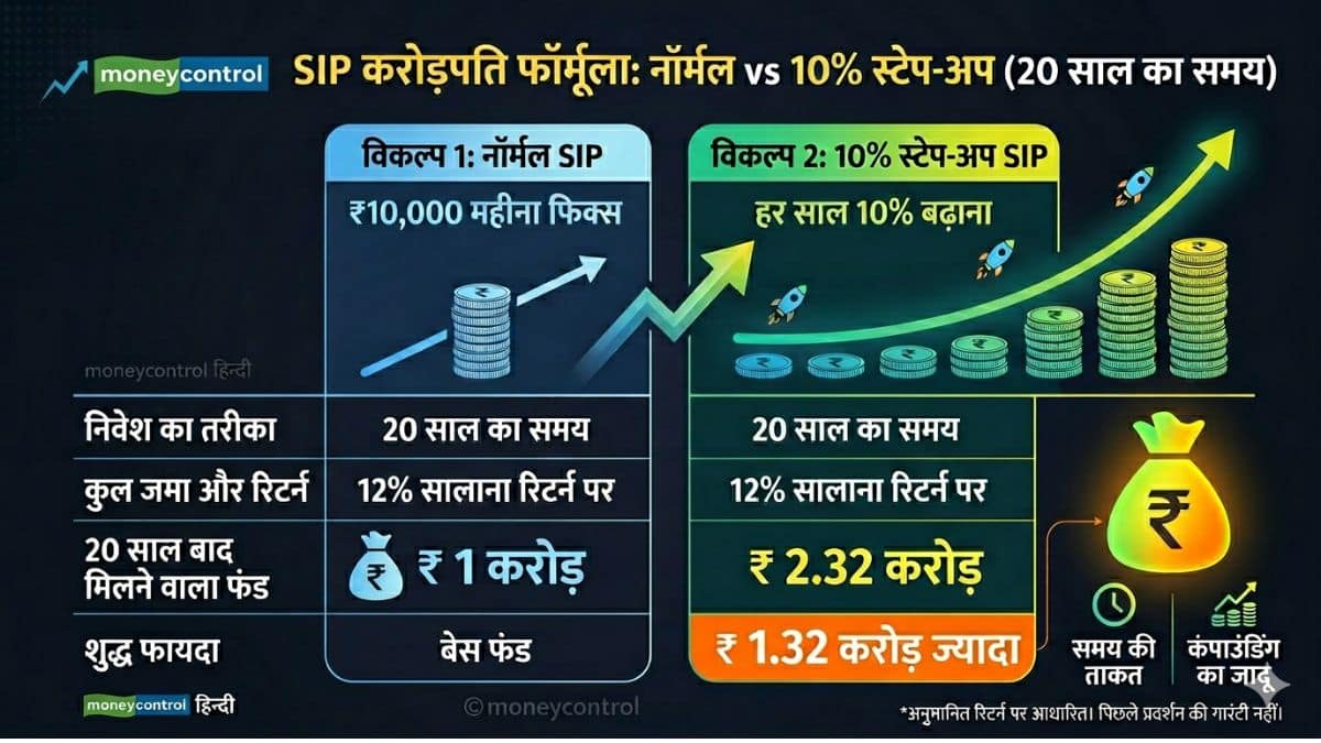 फॉर्मूला 2: '10% स्टेप-अप' का चीट कोड