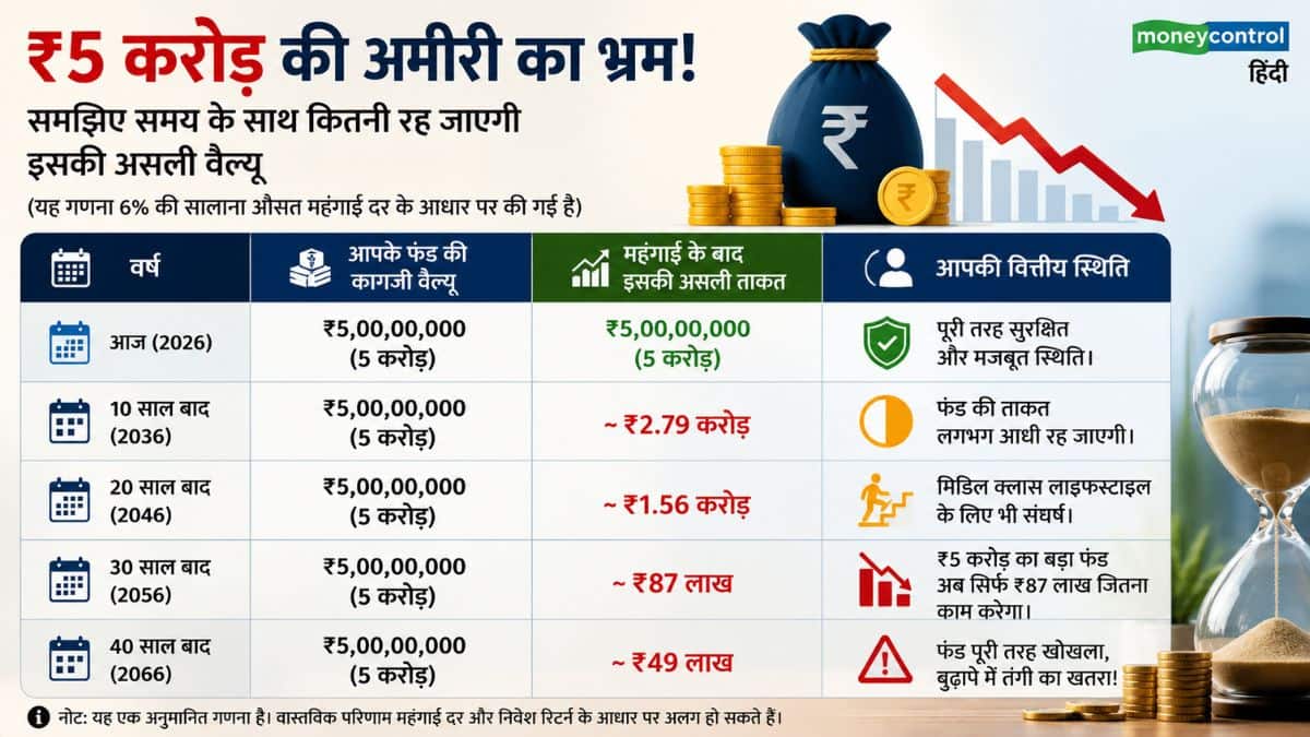 सावधान! क्या आप भी कर रहे हैं ₹5 करोड़ के रिटायरमेंट फंड की प्लानिंग? 30 साल बाद कौड़ियों के भाव रह जाएगी इसकी वैल्यू