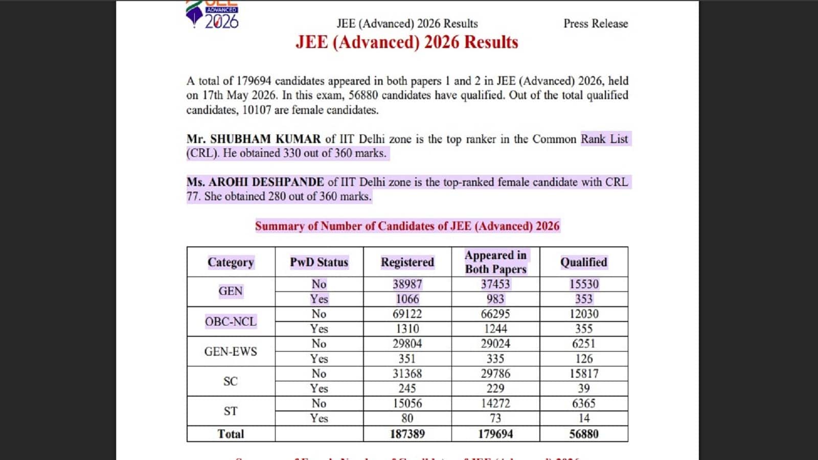 JEE Advanced 2026 Cutoff: जेईई एडवांस्ड के कटऑफ में 18 अंकों की उछाल, 1.79 लाख छात्रों में से 56,880 सफल घोषित JEE Advanced 2026 Cutoff: जेईई एडवांस्ड के कटऑफ में 18 अंकों की उछाल, 1.79 लाख छात्रों में से 56,880 सफल घोषित