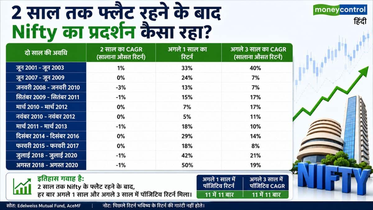 Edelweiss ने साल 2001 के बाद से ऐसे 11 मौकों का विश्लेषण किया जब निफ्टी ने लगातार दो साल तक कोई रिटर्न नहीं दिया था। इन सभी 11 मामलों में एक बेहद हैरान करने वाला और एक जैसा पैटर्न देखने को मिला: