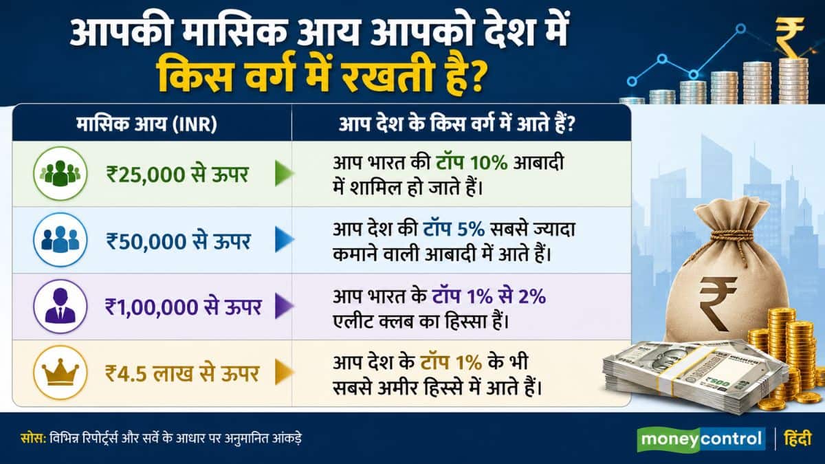 महीने में ₹1 लाख कमाने वाले भारतीयों की संख्या कितनी है? जानिए आप किस प्रतिशत में आते हैं