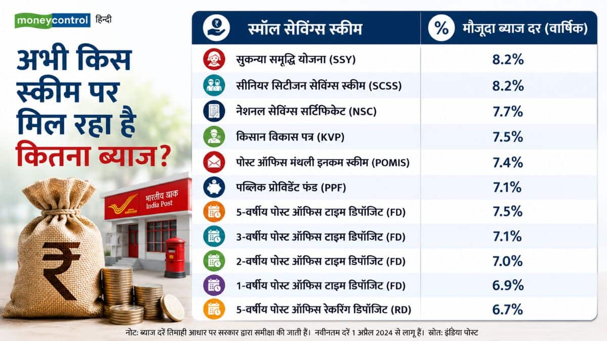 वित्त मंत्रालय द्वारा आज नई दरों की घोषणा किए जाने से पहले, वर्तमान में मिल रही ब्याज दरों की पूरी लिस्ट ये है: