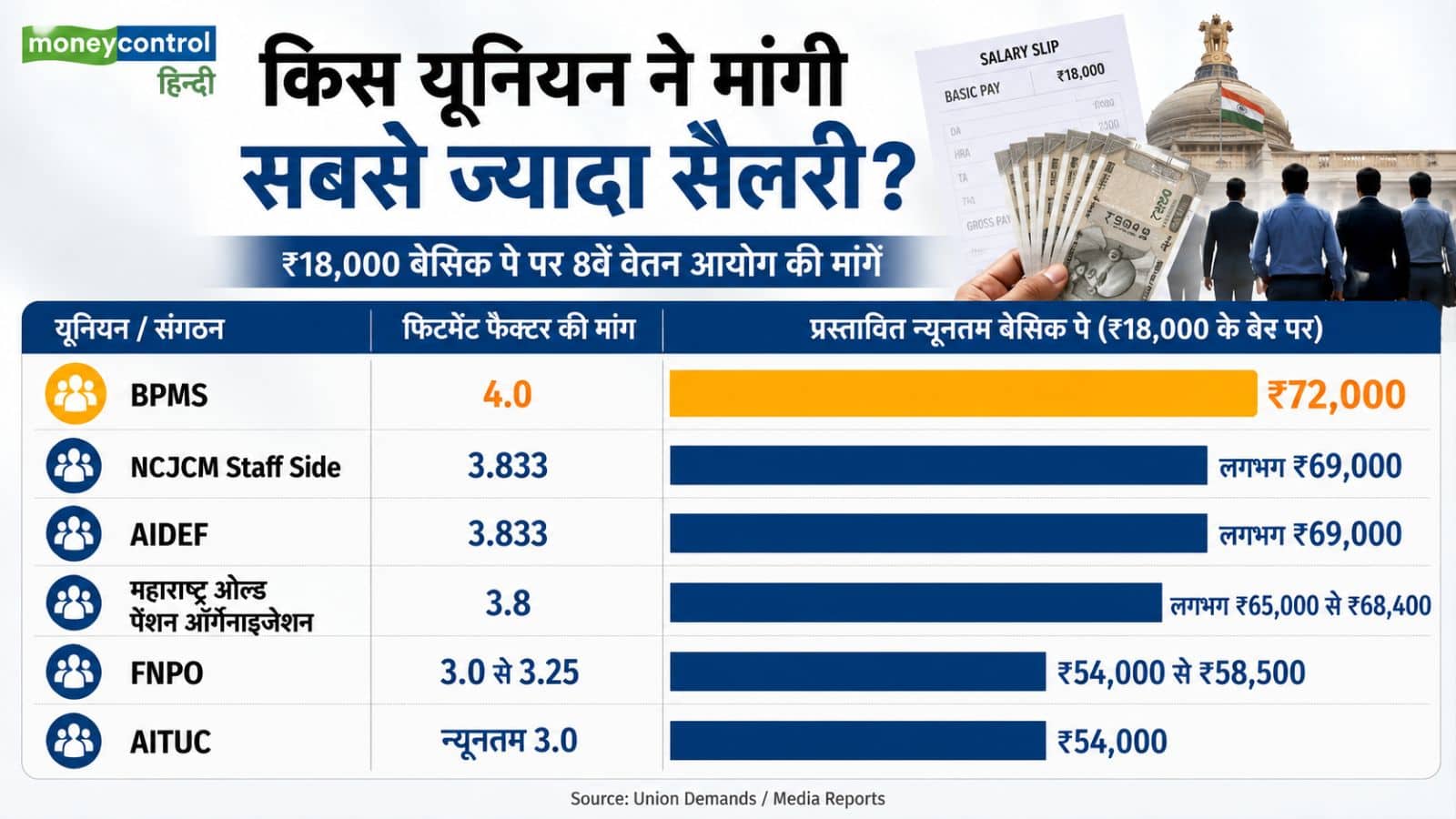 8th Pay Commission: इस तरह भी कर्मचारियों की लगेगी लॉटरी, यूनियनों की डिमांड पर क्या है एक्सपर्ट्स की राय? जानिए 