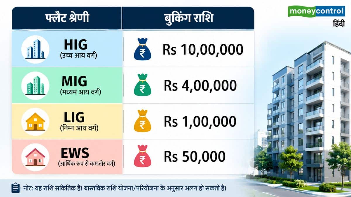 कैटेगरी के हिसाब से बुकिंग अमाउंट