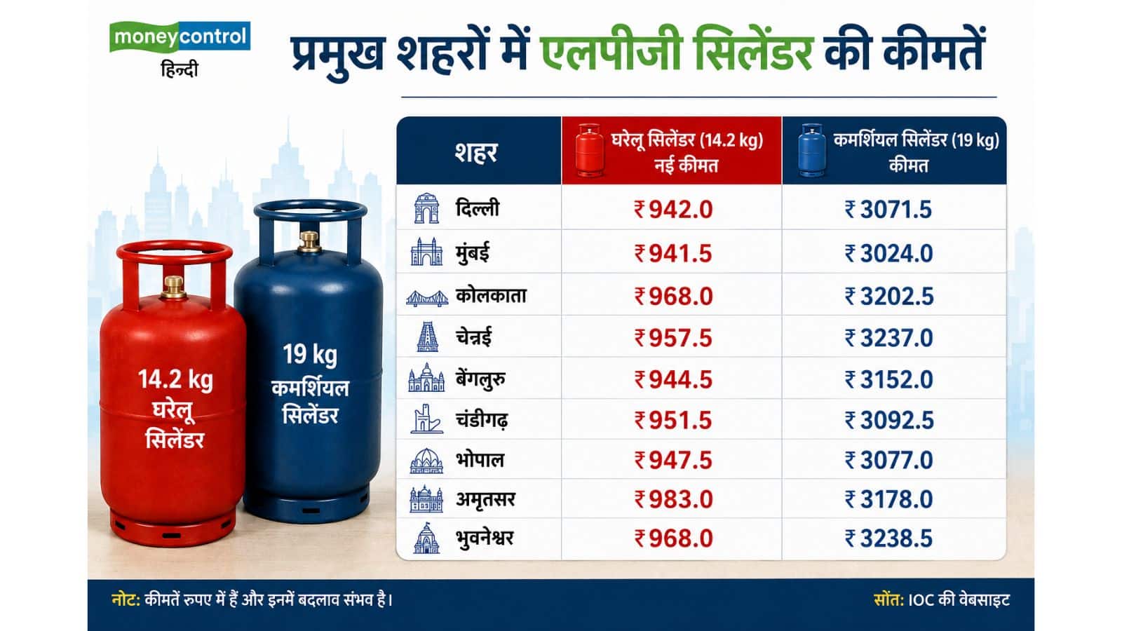 LPG सिलेंडर हुआ ₹29 महंगा, देखें अपने शहर के ताजा रेट