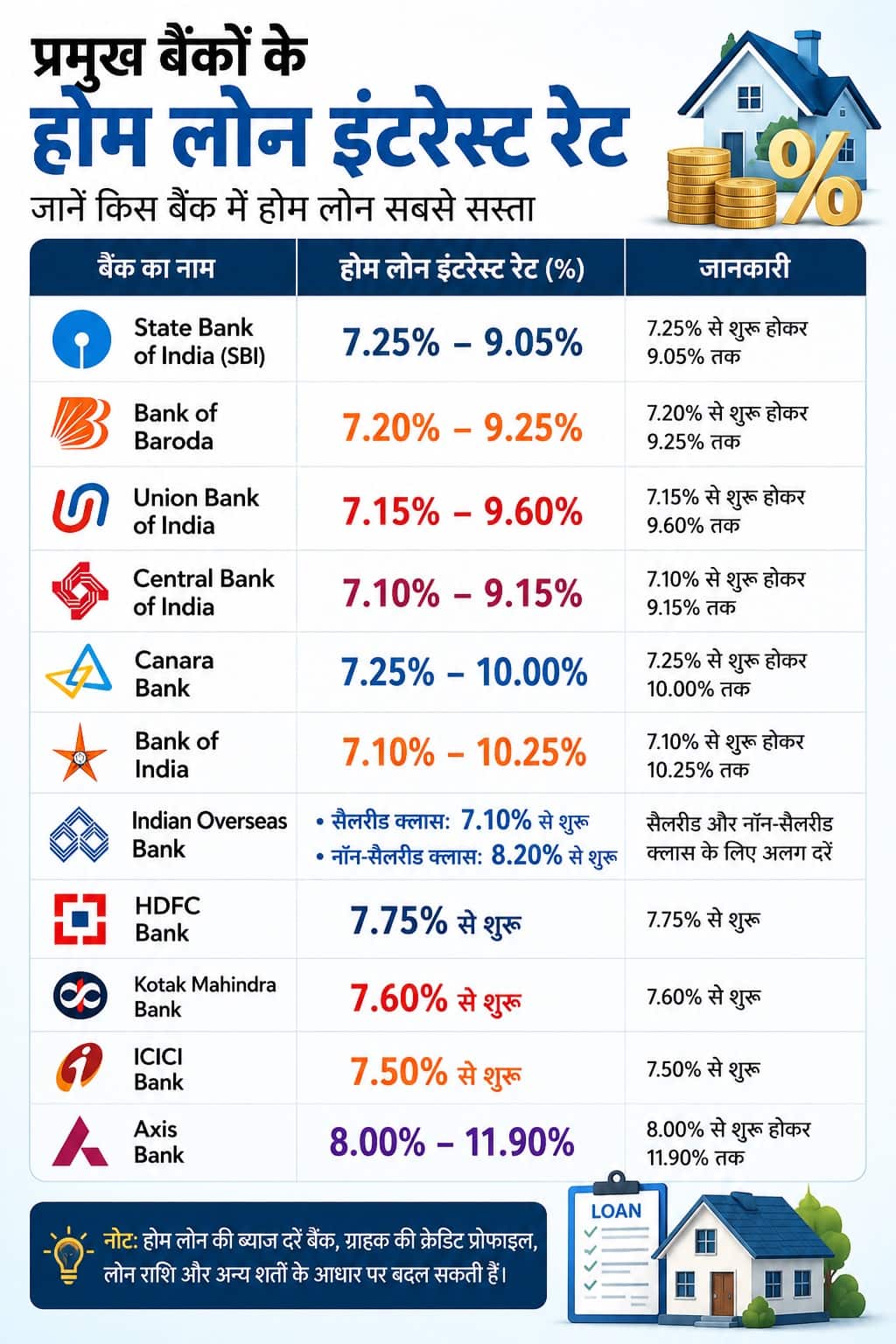 home loan interest