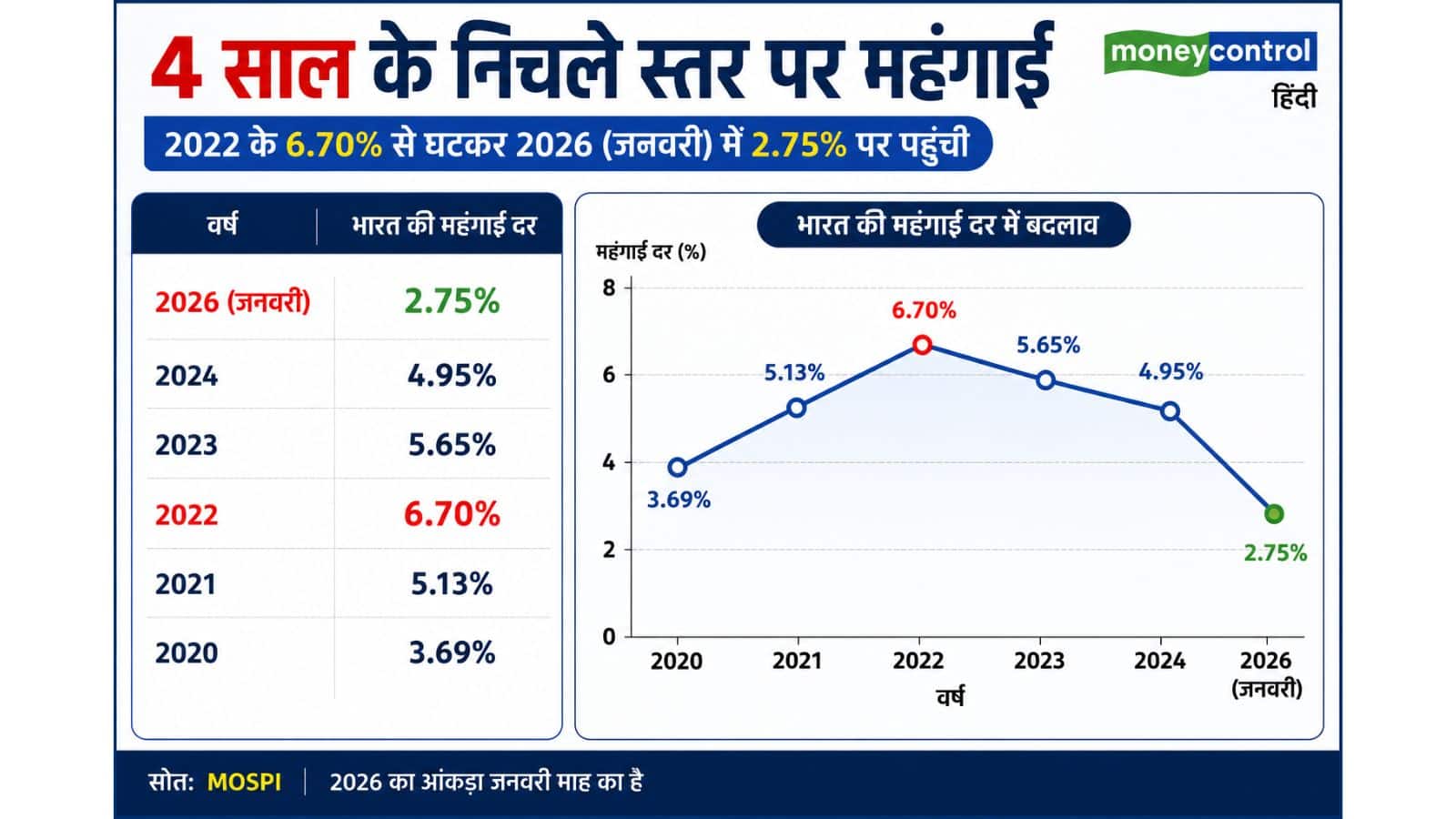 भारत में महंगाई का ट्रैक रिकॉर्ड
