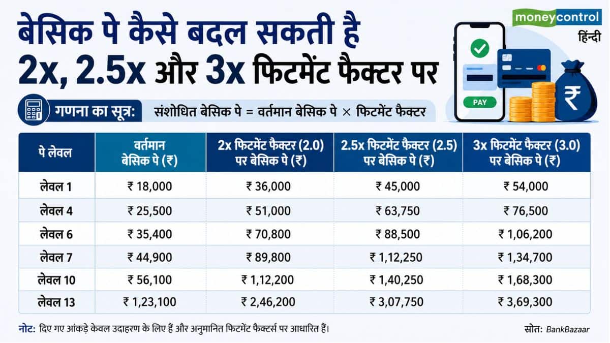 फिटमेंट फैक्टर बदलते ही कैसे बदल जाएगी बेसिक सैलरी?