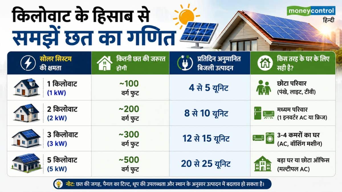सोलर एक्सपर्ट्स के मुताबिक 1 किलोवाट (1kW) का सोलर सिस्टम लगाने के लिए लगभग 100 वर्ग फुट साफ और परछाई-मुक्त जगह की जरूरत होती है