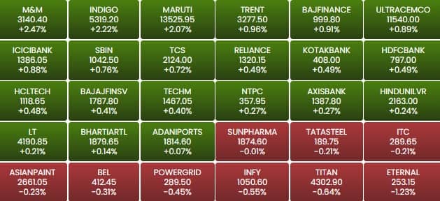 sensex 10