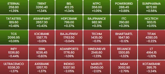 sensex 1245