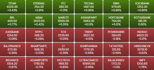 sensex 14