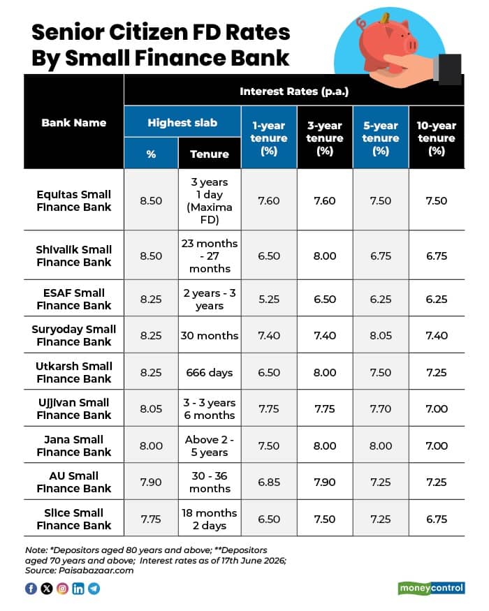 small finance bank