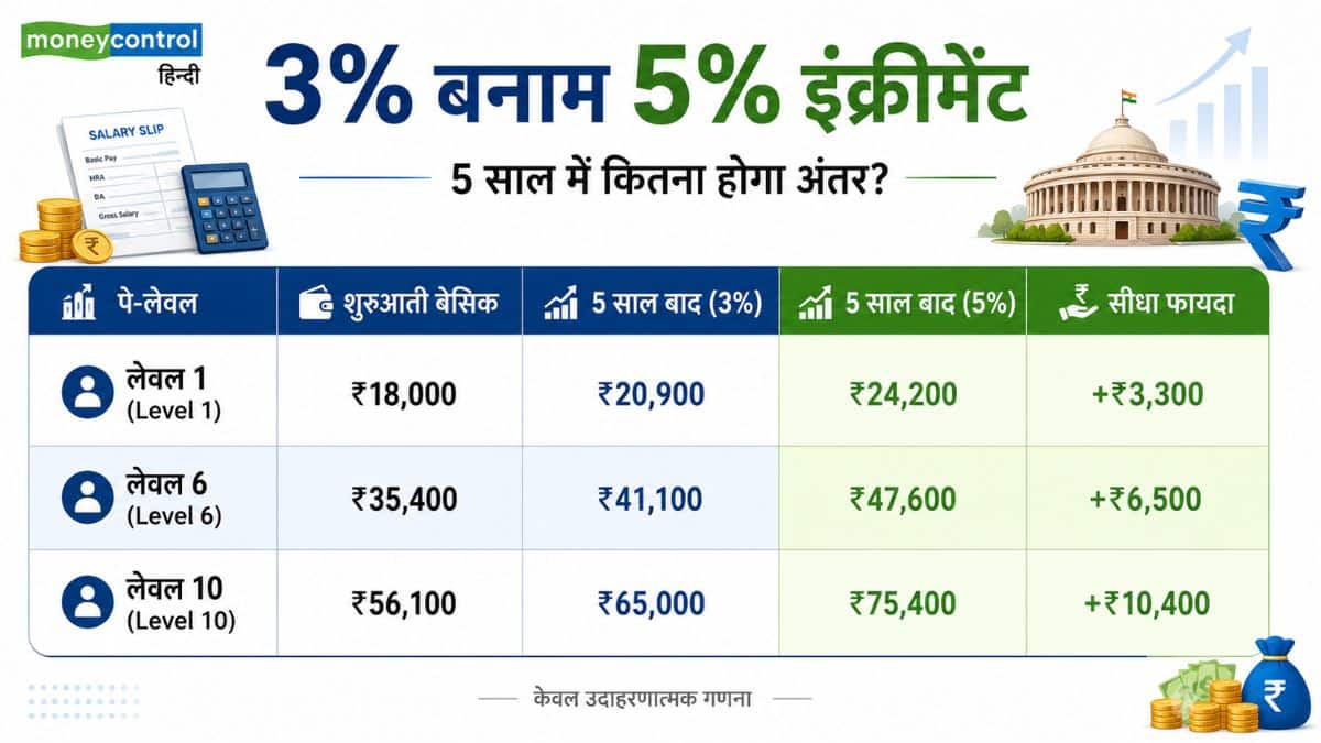 3% बनाम 5% इंक्रीमेंट: 5 साल में कितना होगा अंतर?